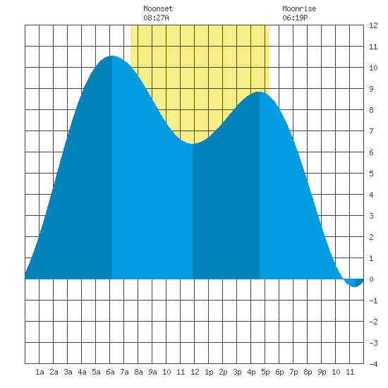 Foulweather Bluff tide chart for Monday, February 6, 2023