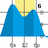 Foulweather Bluff tide chart for Monday, February 6, 2023