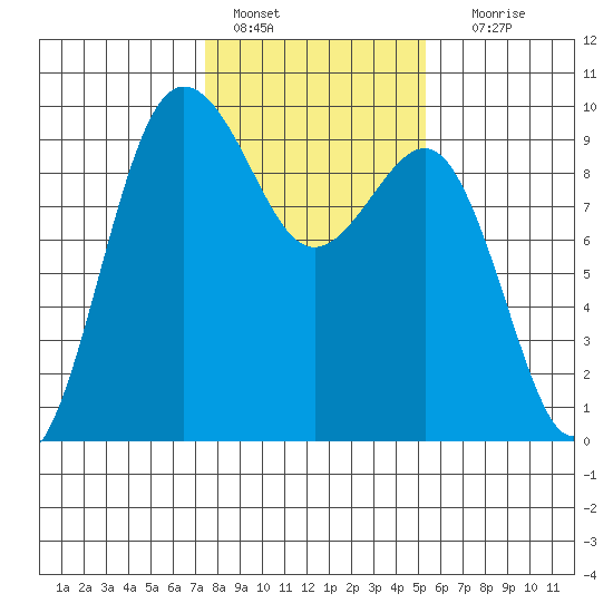 Foulweather Bluff tide chart for Tuesday, February 7, 2023