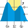 Foulweather Bluff tide chart for Tuesday, February 7, 2023