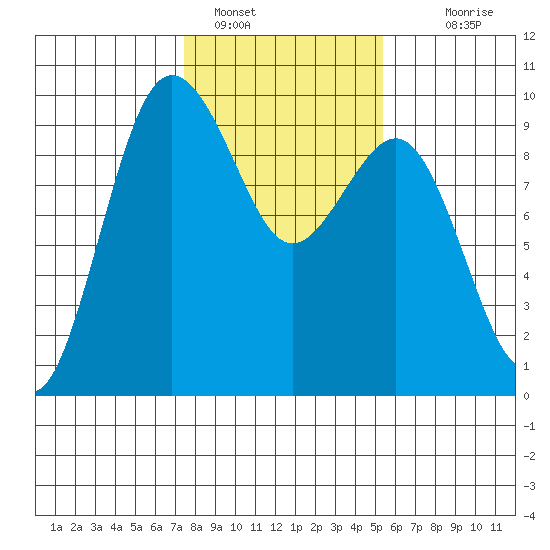 Foulweather Bluff tide chart for Wednesday, February 8, 2023