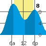Foulweather Bluff tide chart for Wednesday, February 8, 2023