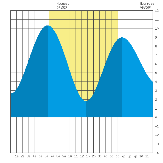 Foulweather Bluff tide chart for Friday, March 10, 2023