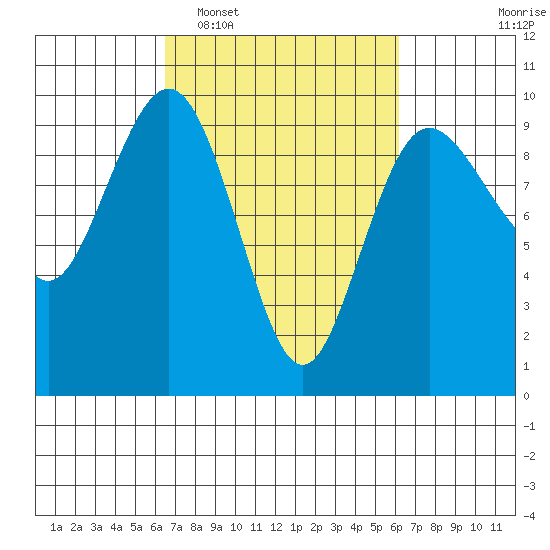 Foulweather Bluff tide chart for Saturday, March 11, 2023