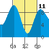 Foulweather Bluff tide chart for Saturday, March 11, 2023