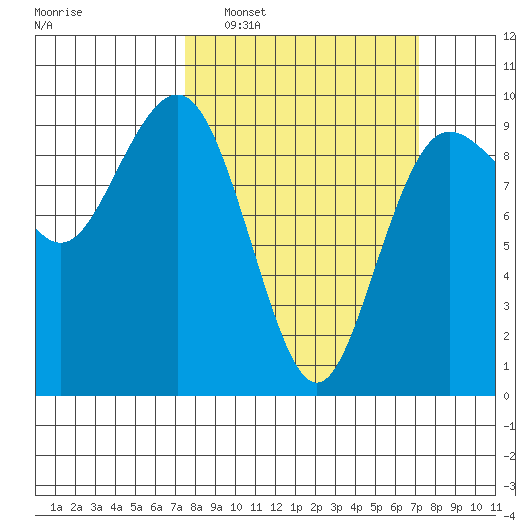 Foulweather Bluff tide chart for Sunday, March 12, 2023