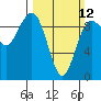 Foulweather Bluff tide chart for Sunday, March 12, 2023
