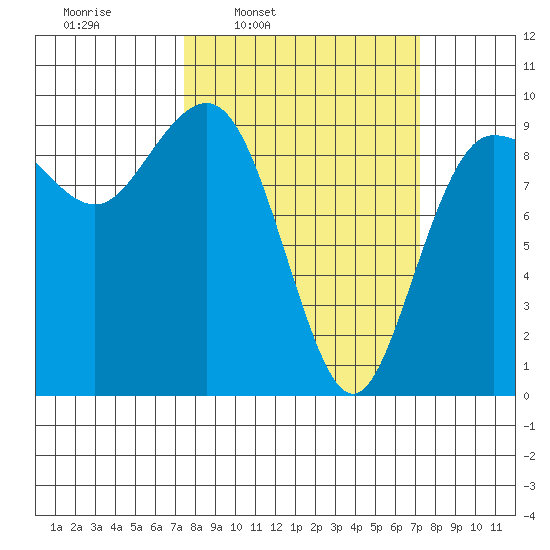 Foulweather Bluff tide chart for Monday, March 13, 2023