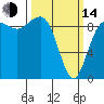 Foulweather Bluff tide chart for Tuesday, March 14, 2023