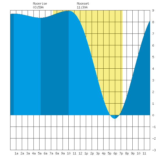 Foulweather Bluff tide chart for Wednesday, March 15, 2023