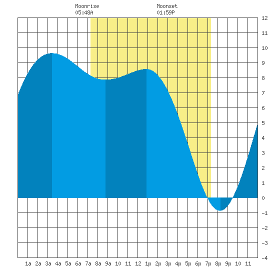 Foulweather Bluff tide chart for Friday, March 17, 2023