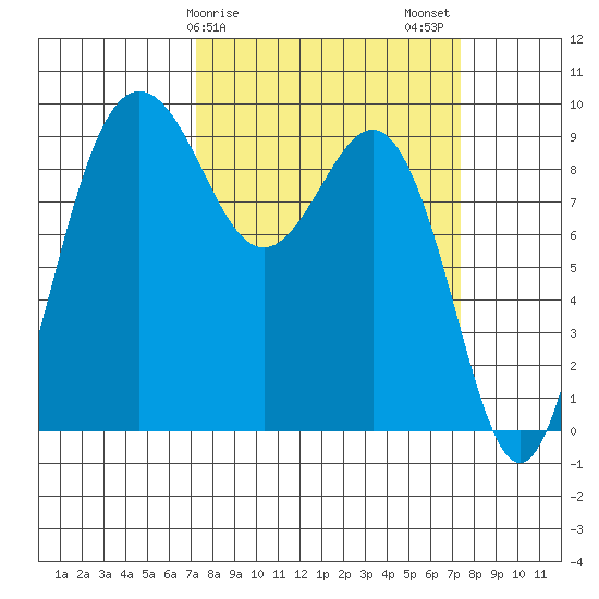 Foulweather Bluff tide chart for Sunday, March 19, 2023