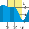 Foulweather Bluff tide chart for Wednesday, March 1, 2023