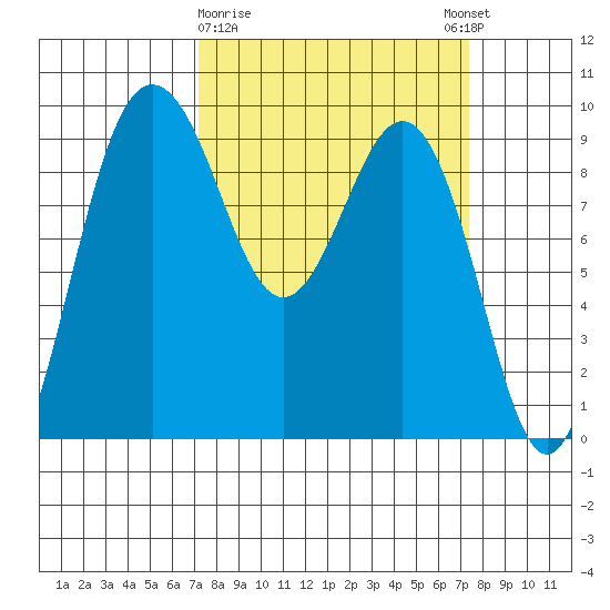 Foulweather Bluff tide chart for Monday, March 20, 2023