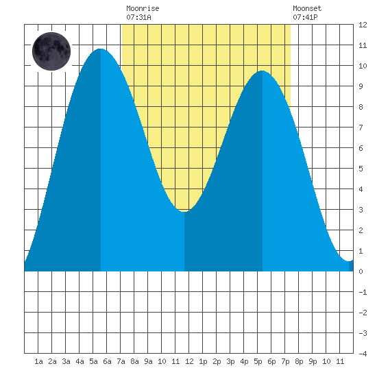 Foulweather Bluff tide chart for Tuesday, March 21, 2023