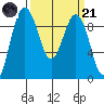 Foulweather Bluff tide chart for Tuesday, March 21, 2023