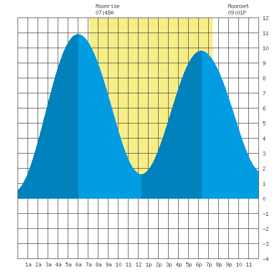 Foulweather Bluff tide chart for Wednesday, March 22, 2023