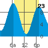 Foulweather Bluff tide chart for Thursday, March 23, 2023