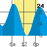 Foulweather Bluff tide chart for Friday, March 24, 2023