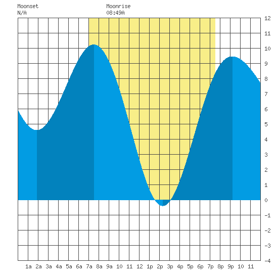 Foulweather Bluff tide chart for Saturday, March 25, 2023