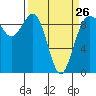 Foulweather Bluff tide chart for Sunday, March 26, 2023