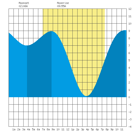 Foulweather Bluff tide chart for Monday, March 27, 2023