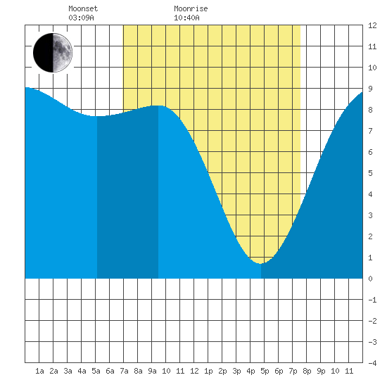 Foulweather Bluff tide chart for Tuesday, March 28, 2023
