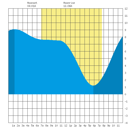 Foulweather Bluff tide chart for Wednesday, March 29, 2023