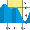Foulweather Bluff tide chart for Thursday, March 2, 2023