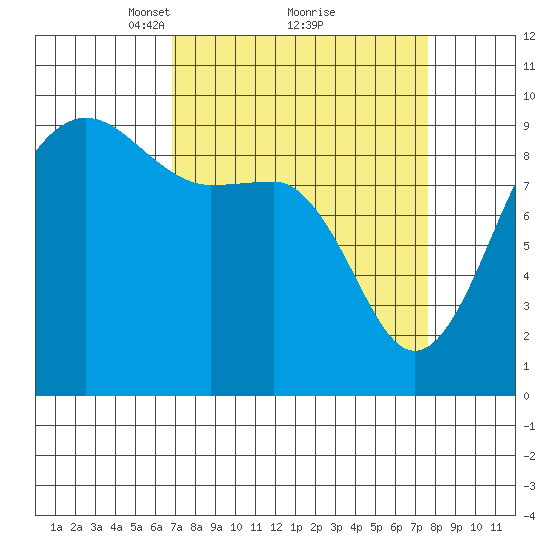 Foulweather Bluff tide chart for Thursday, March 30, 2023