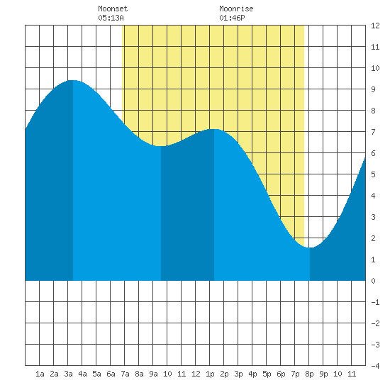 Foulweather Bluff tide chart for Friday, March 31, 2023