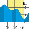 Foulweather Bluff tide chart for Friday, March 31, 2023