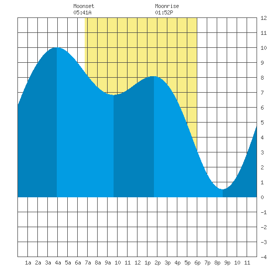 Foulweather Bluff tide chart for Friday, March 3, 2023