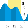 Foulweather Bluff tide chart for Friday, March 3, 2023