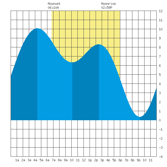 Foulweather Bluff tide chart for Saturday, March 4, 2023