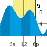 Foulweather Bluff tide chart for Sunday, March 5, 2023