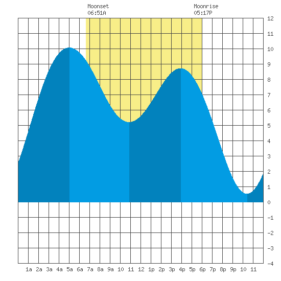 Foulweather Bluff tide chart for Monday, March 6, 2023