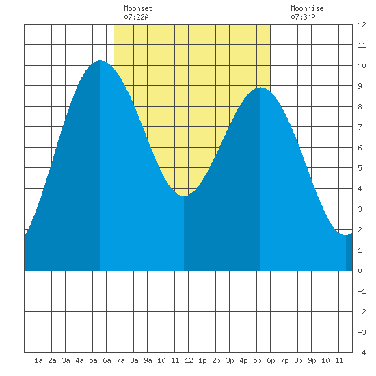 Foulweather Bluff tide chart for Wednesday, March 8, 2023