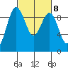Foulweather Bluff tide chart for Wednesday, March 8, 2023