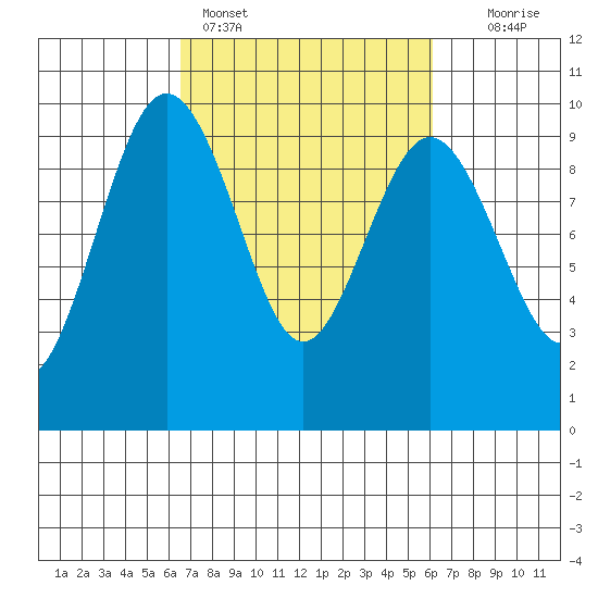 Foulweather Bluff tide chart for Thursday, March 9, 2023