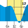 Foulweather Bluff tide chart for Wednesday, April 12, 2023