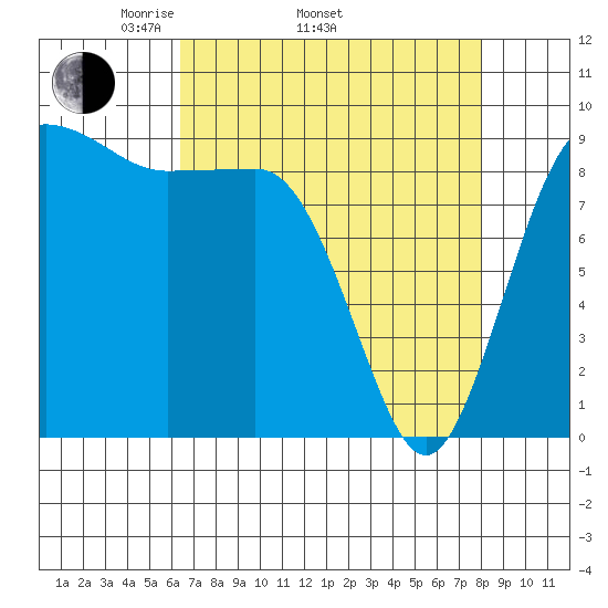 Foulweather Bluff tide chart for Thursday, April 13, 2023