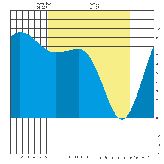 Foulweather Bluff tide chart for Friday, April 14, 2023