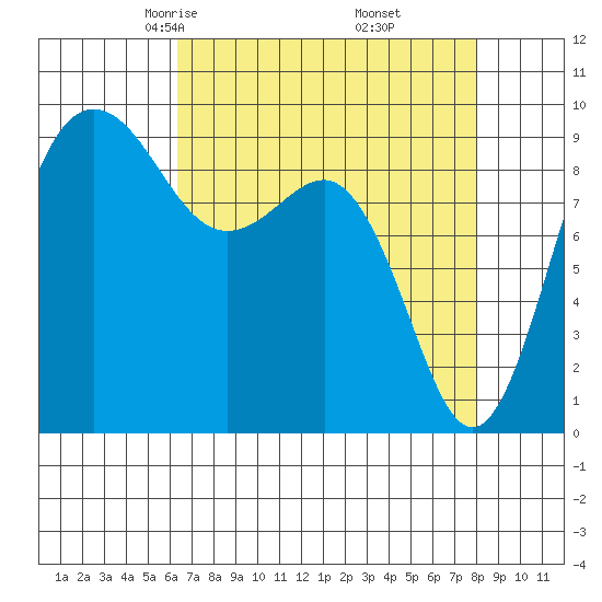 Foulweather Bluff tide chart for Saturday, April 15, 2023
