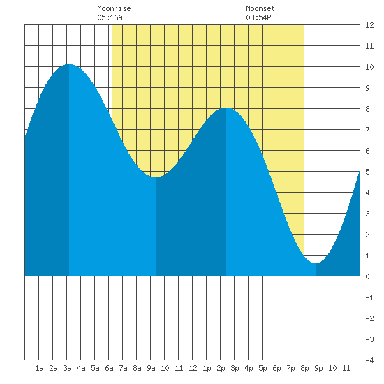 Foulweather Bluff tide chart for Sunday, April 16, 2023