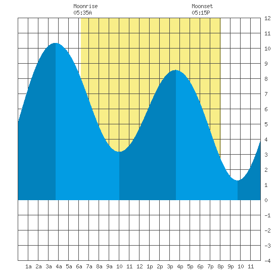 Foulweather Bluff tide chart for Monday, April 17, 2023