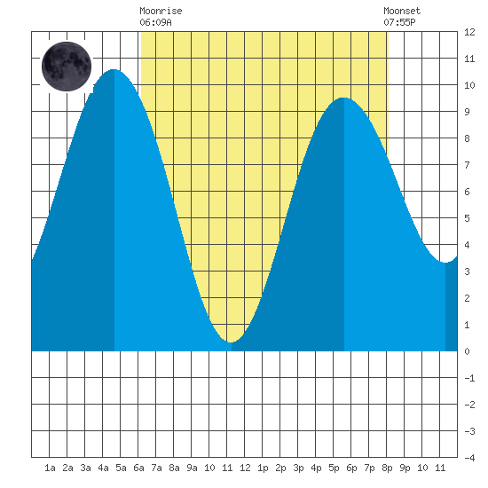 Foulweather Bluff tide chart for Wednesday, April 19, 2023