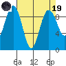 Foulweather Bluff tide chart for Wednesday, April 19, 2023