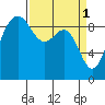Foulweather Bluff tide chart for Saturday, April 1, 2023