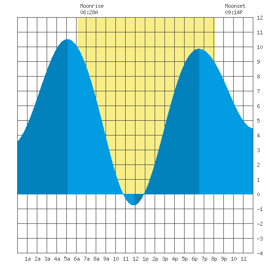 Foulweather Bluff tide chart for Thursday, April 20, 2023